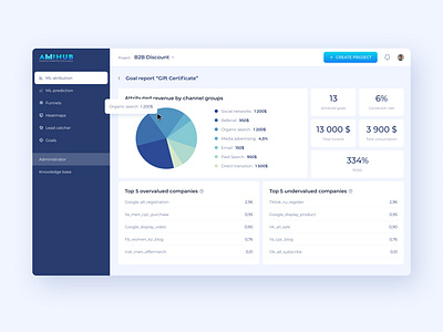 Analytical dashboard advertising analytic analytical clean dashboard data design desktop diagram grid platform project report side menu sidebar table ui ux web webdesign