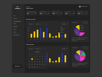 Dashboard design admin panel bar chart dark mood dark mood dashboard design dashboard dashboard design dashboard ui ux design figma overview pi chart ui design ui ux design web design