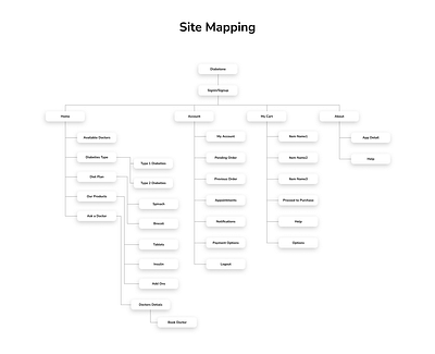 DIABETONE APP SITE MAPS app app sitemap app ui design design mobile app design research sitemap sitemaping ui ui design uiux user experience ux ux research wireframing