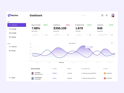 Bischen: Dashboard Interaction admin admin panel admin ui analysis dashboard dashboard ui design graphic design hover illustration saas saas dashboard ui interaction user user dashboard user interface user interface design ux uı web