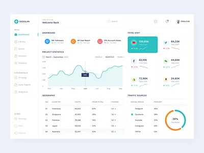 Social Media - Dashboard Website dashboard dashboarddesign minimalist seo social media ui uidesign user interface userinterface