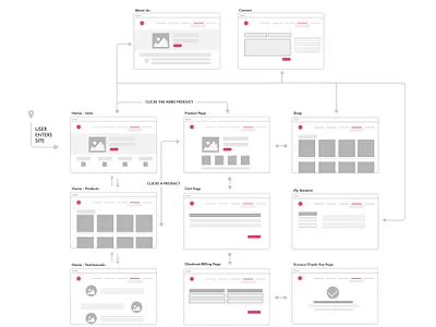 User flow design ui user flow ux design web design