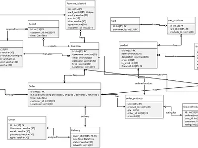 ER diagram for Online Shopping System