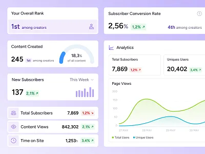 AudiencePlus - Key Metrics analytics audienceplus bb agency chart content strategy increase line graph metrics minimal owned media product design purple radial bar chart subscribers ui ui cards user interface