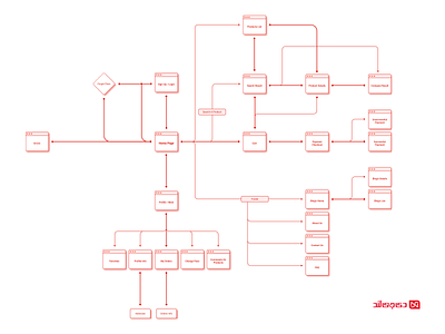 DG Land's User-flow design ui ui design uidesign uiux userflow ux web webdesign