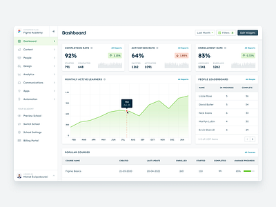 Admin Panel Dashboard - LMS Academy academy admin analytics app chart charts dashboard data design lms navigation panel product saas school side table ui ux web