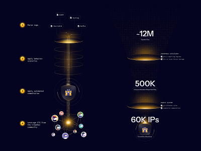 CrowdSec Diagrams architecture branding crowdsec cybersecurity dark diagrams filters marketing security shield technical threats traffic web