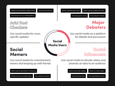 Media User Persona Archetypes archetypes chart concept design media persona trucan truth type types ui user ux