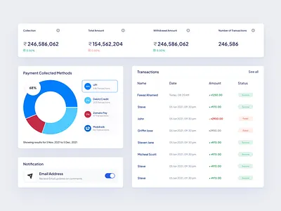 Dashboard UI Components components dash design dashboard dashboard ui design figma notification transaction list ui