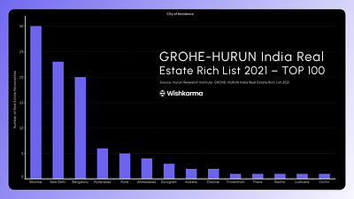 HURUN India Real Estate – TOP 100 | Data Visualization data viz real estate visualization