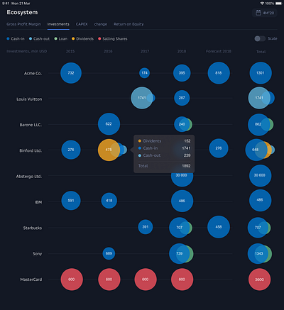 Bubble Chart bubble bubble chart chart circle dashboard data visualization infographics investment ui ux