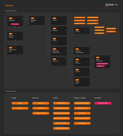 FiveCRM Sitemap design ui userexperience userexperiencedesign userflow ux uxdesign wireframes