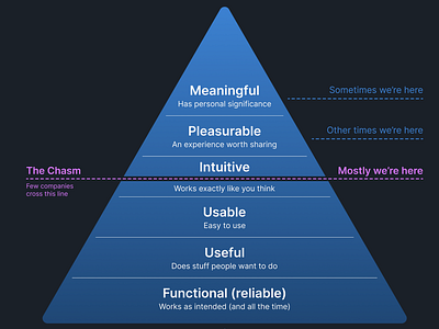 UX Hierarchy of Needs diagram product design ux