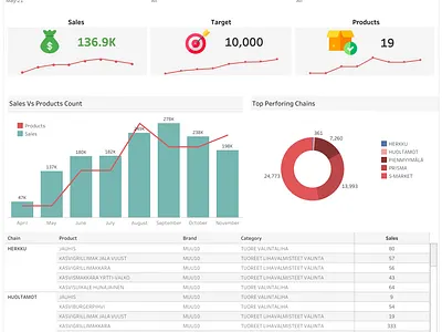 Basic Sales Dashboard #tableau branding dashboard dataanalysis design graphic design letsviz tableau ui