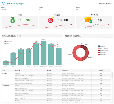 Basic Sales Dashboard #tableau branding dashboard dataanalysis design graphic design letsviz tableau ui