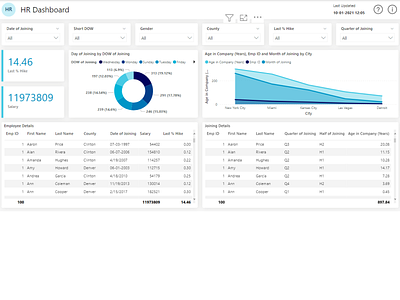 Power BI Dashboard UI analysis charts color theme colorful design power bi power bi template report template design theme ui uidesign visual design web application