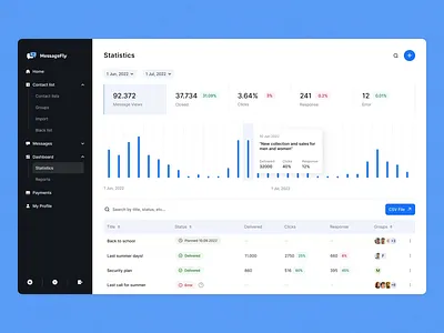 MessageFly analytics dashboard admin analysts animation clicks dashboard design flat home layo motion graphics navigation statistics studio ui user ux