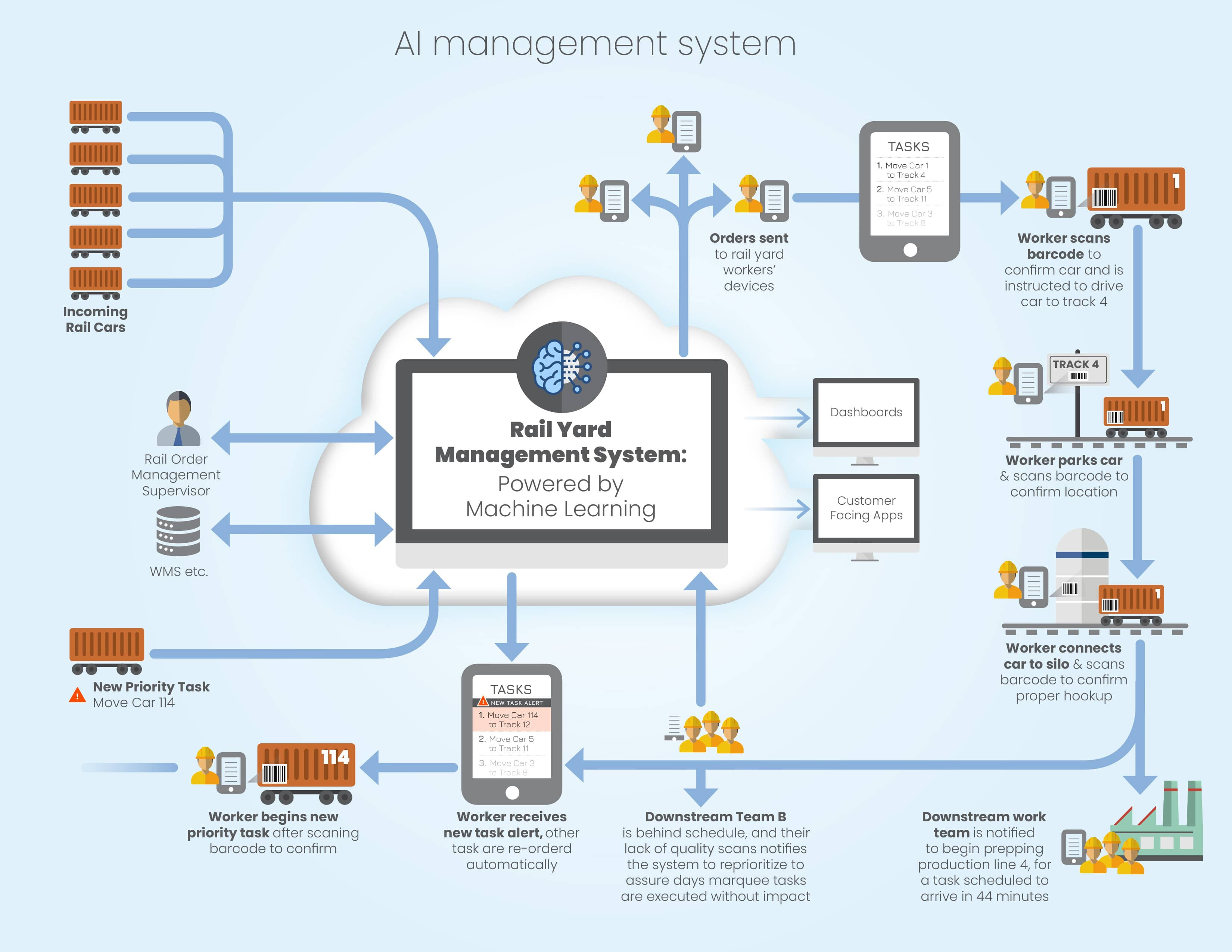 Example of Infographic of an artificial intelligence management System for