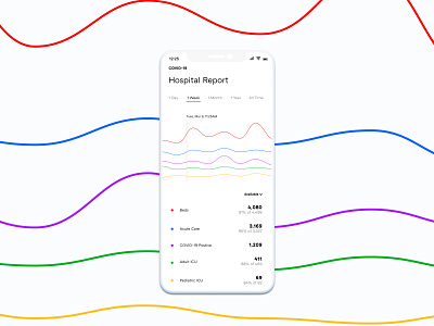 COVID-19 Hospital Report Redesign chart coronavirus covid dashboard government interface design line graph minimal stats ui