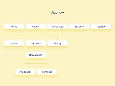App site map interaction design