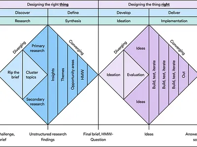 Double Diamond diagram (original version) - Figma source file design design process double diamond process ux