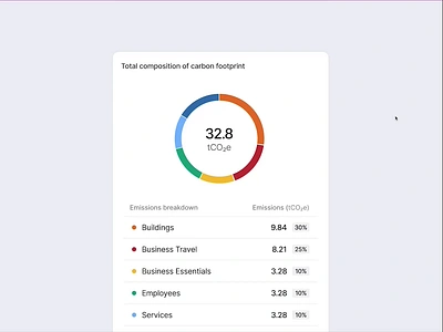 🌿 CO₂ emissions breakdown animation breakdown clean ui design desktop fintory graph graphic design hover interactive interface motion graphics numbers pie chart ui ux