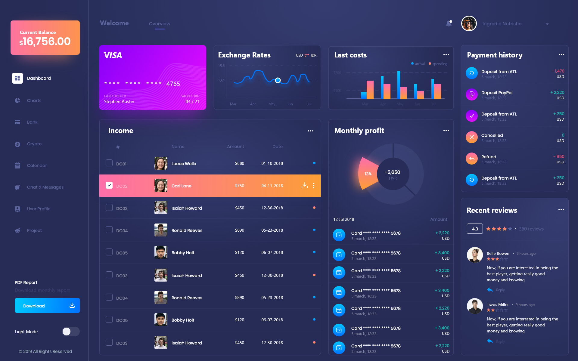 Example of Saa S Dashboard Design (10 Pages)