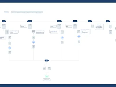 User flow - Zeze Viagens ia information architecture sitemap user journey userflow ux uxflow workflow