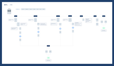 User flow - Zeze Viagens ia information architecture sitemap user journey userflow ux uxflow workflow