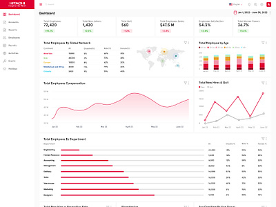 Hitachi Dashboard (Practice UIUX) admin admin user analytics dashboard dashboardui data employees graph hr hr dashboard human resource red colour red dashboard stats ui uiux ux web website design website ui
