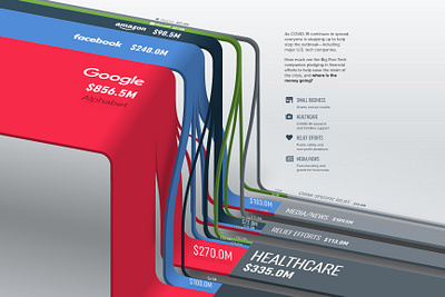 Big Tech's Response to COVID-19 3d chart covid19 donations infographic isometric pandemic sankey tech