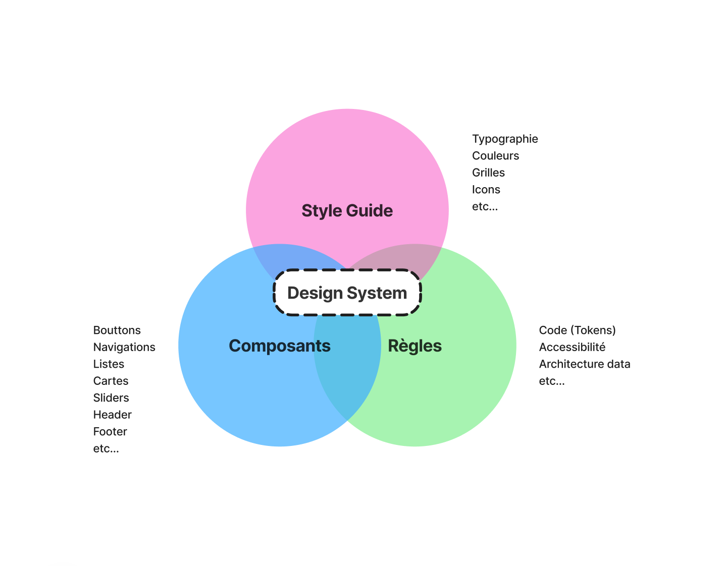 Schéma explication d'un design system