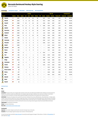 Borussia Dortmund Hockey-Style Scoring analytics borussia dortmund bundesliga football analytics fußball soccer