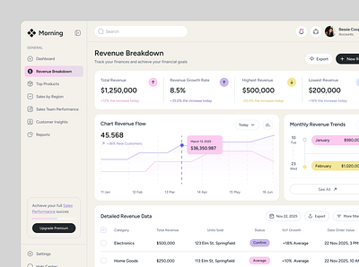 Morning - Revenue Breakdown Page analytics businessintelligence chart datavisualization financialdashboard forecasting interactiondesign performance revenue revenuebreakdown salesanalytics salesdashboard salesdata salesperformance salesreporting segmentation uidesign uiux userexperience userinterface