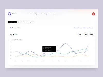 Omni Dashboard - Search Analytics - v3 analytic analytics cards chrome chrome extension distribution graph graphic knowledge knowledge base list search statistics stats ui user list user table users ux