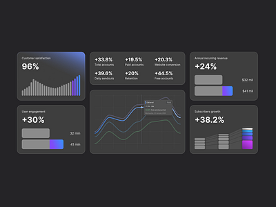 Business metrics bento cards charts dark dashaboard figma grid metrics