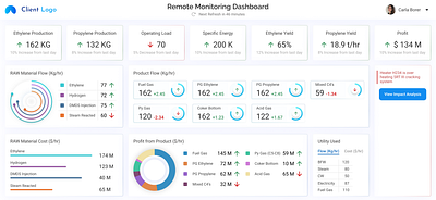 Remote Monitoring Dashboard – A Data-Driven Insight Hub dashboarddesign datavisualization designportfolio industrialui minimalistic remotemonitoring ui uiux