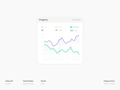 Progress Chart analytics chart chart design charts component dashboard dashboard component line chart progress progress chart saas saas dashboard task ui design