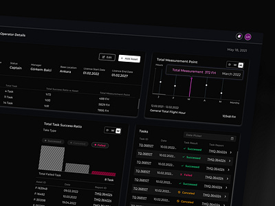 Total Measurement Point board chart dashboard design figma product task ui ux web