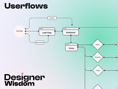 User flows Session brainstorm dashboard design design ui ui dashboard ui design uiux user flow user journey user maping ux