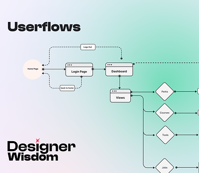 User flows Session brainstorm dashboard design design ui ui dashboard ui design uiux user flow user journey user maping ux