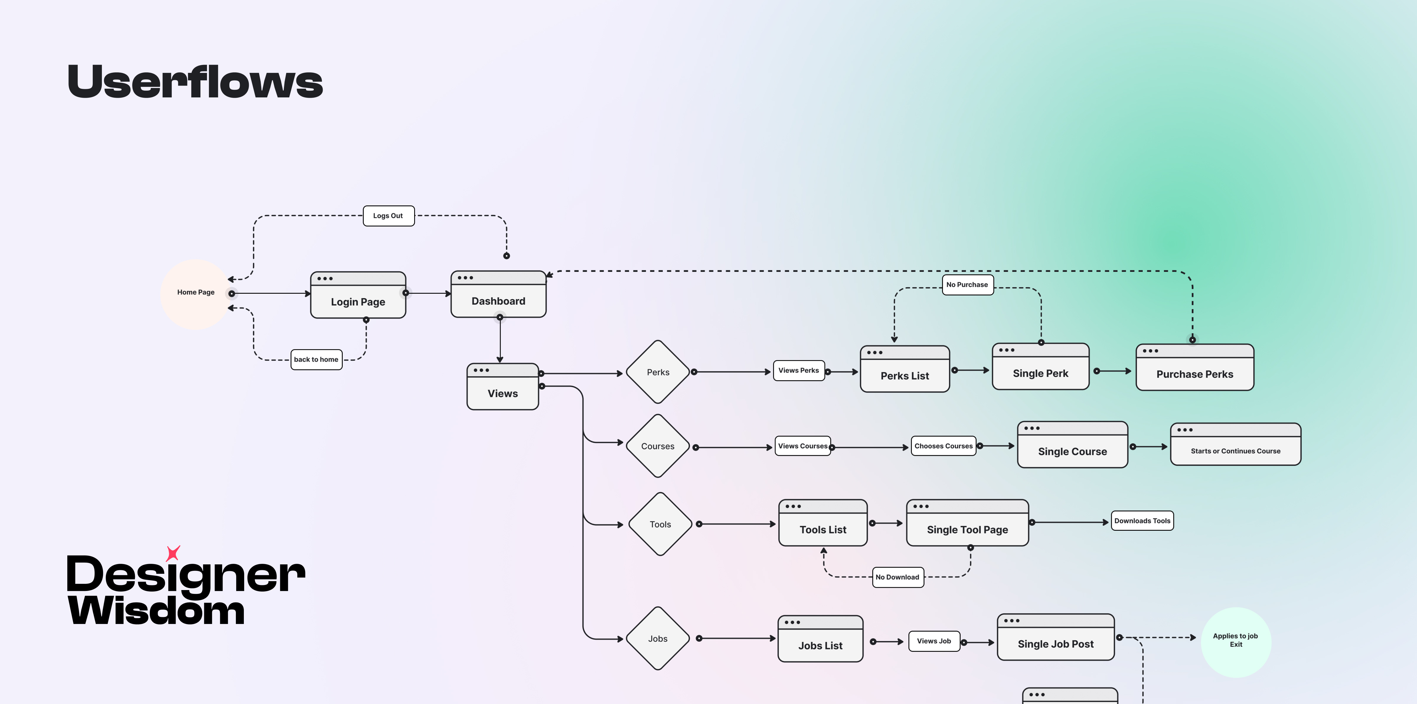 User flows Session by Leopoldo Pirela on Dribbble