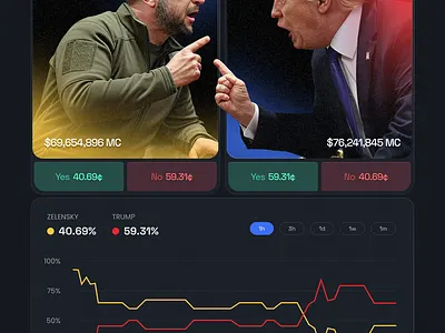 Zelensky vs Trump on Polymarket america betting chart dark mode gradients grain politics polymarket prediction trump ui ukraine ux war zelensky