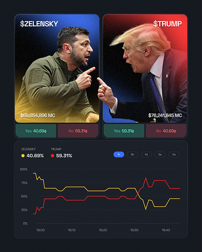 Zelensky vs Trump on Polymarket america betting chart dark mode gradients grain politics polymarket prediction trump ui ukraine ux war zelensky