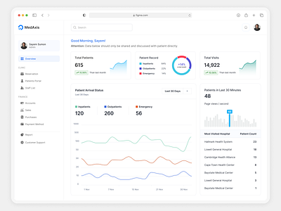 Health & Medical SaaS Dashboard UI/UX Design dashboard data data visualization health medical health saas medical saas metrics saas saas design saas startups user centric