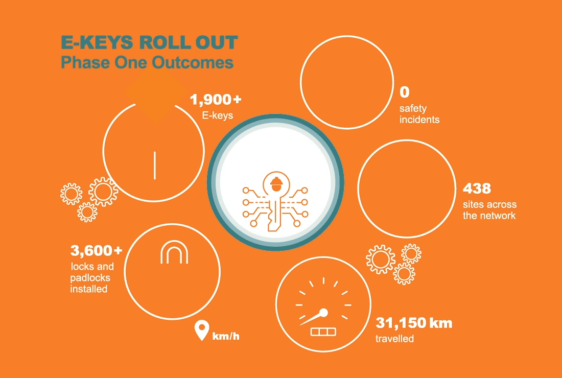 Essential Energy Electronic Keys Dynamic Infographic