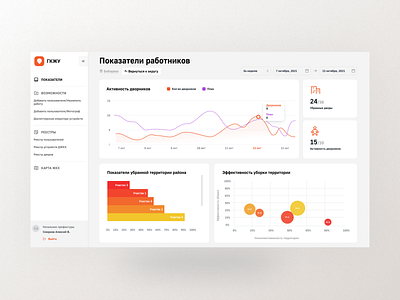 Dashboard with employee performance chart dashboard design ui ux