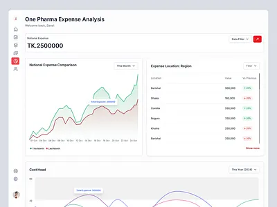 Expense Analysis Dashboard analyticsdashboard businessintelligence dashboarddesign datavisualization financedashboard productdesign uidesign uxdesign webapp