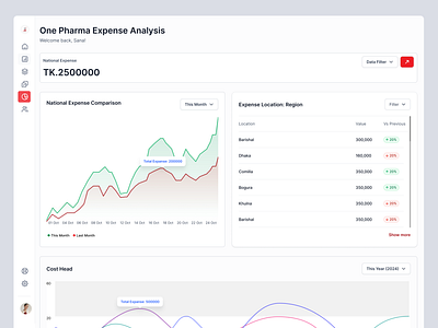 Expense Analysis Dashboard analyticsdashboard businessintelligence dashboarddesign datavisualization financedashboard productdesign uidesign uxdesign webapp