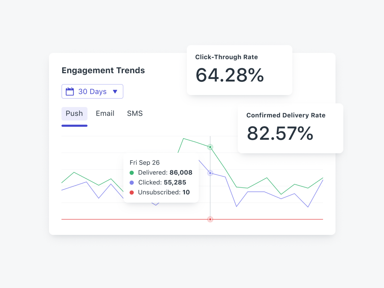 Animated Message Engagement Reporting analytics animation chart engagement graph metrics onesignal report reporting